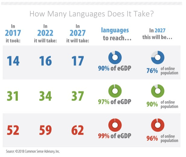 csa infographic languages translations