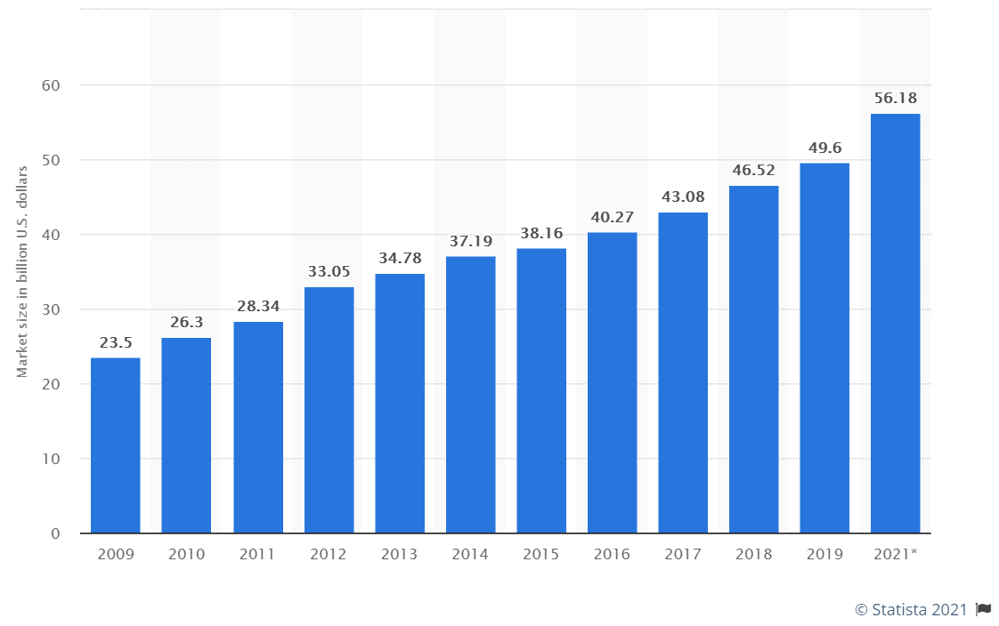 LSP market 2021