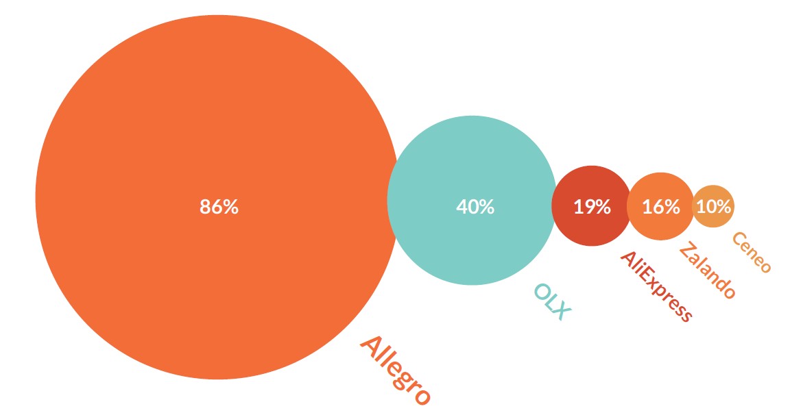 marketplaces in poland