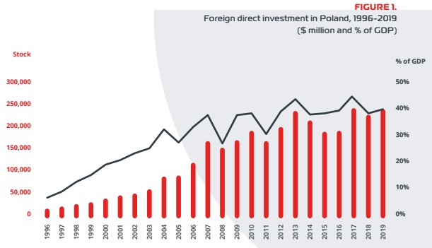 invest in Poland - AmCham report