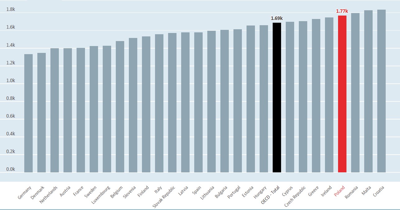 How much Poles work - Aploq Translation OECD