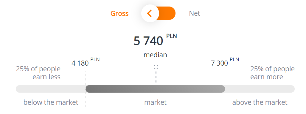 translator earnings in Poland