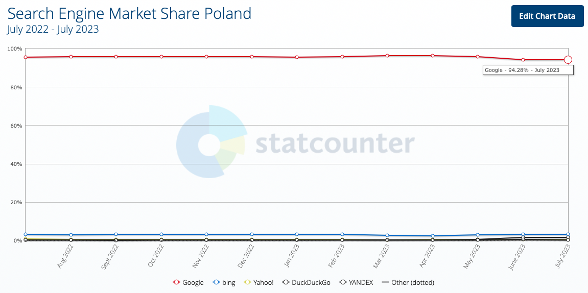 SEO in the Polish market