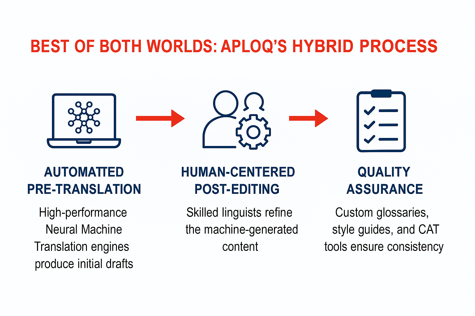 Best of both worlds: Aploq’s hybrid process