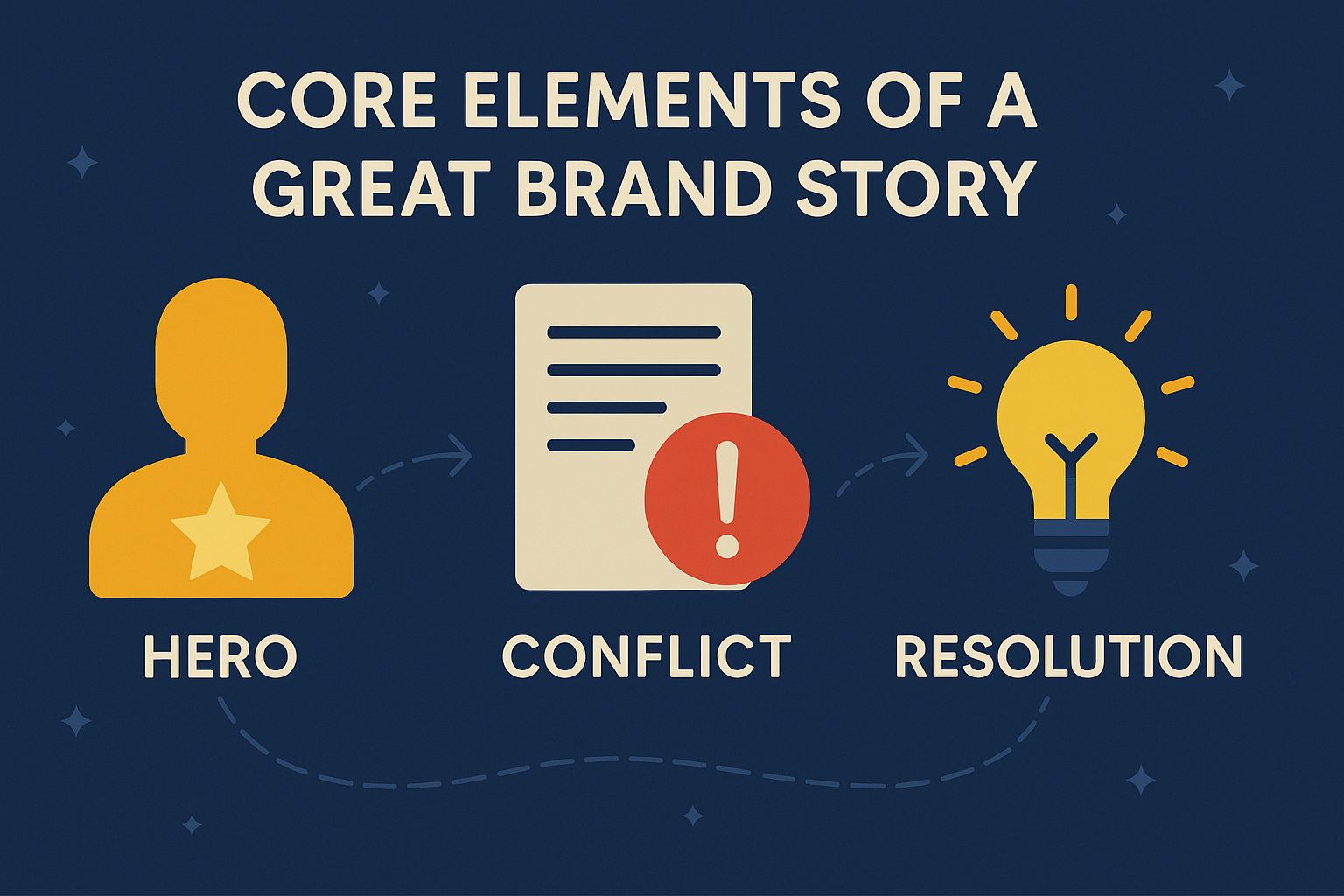 Core elements of a great brand story