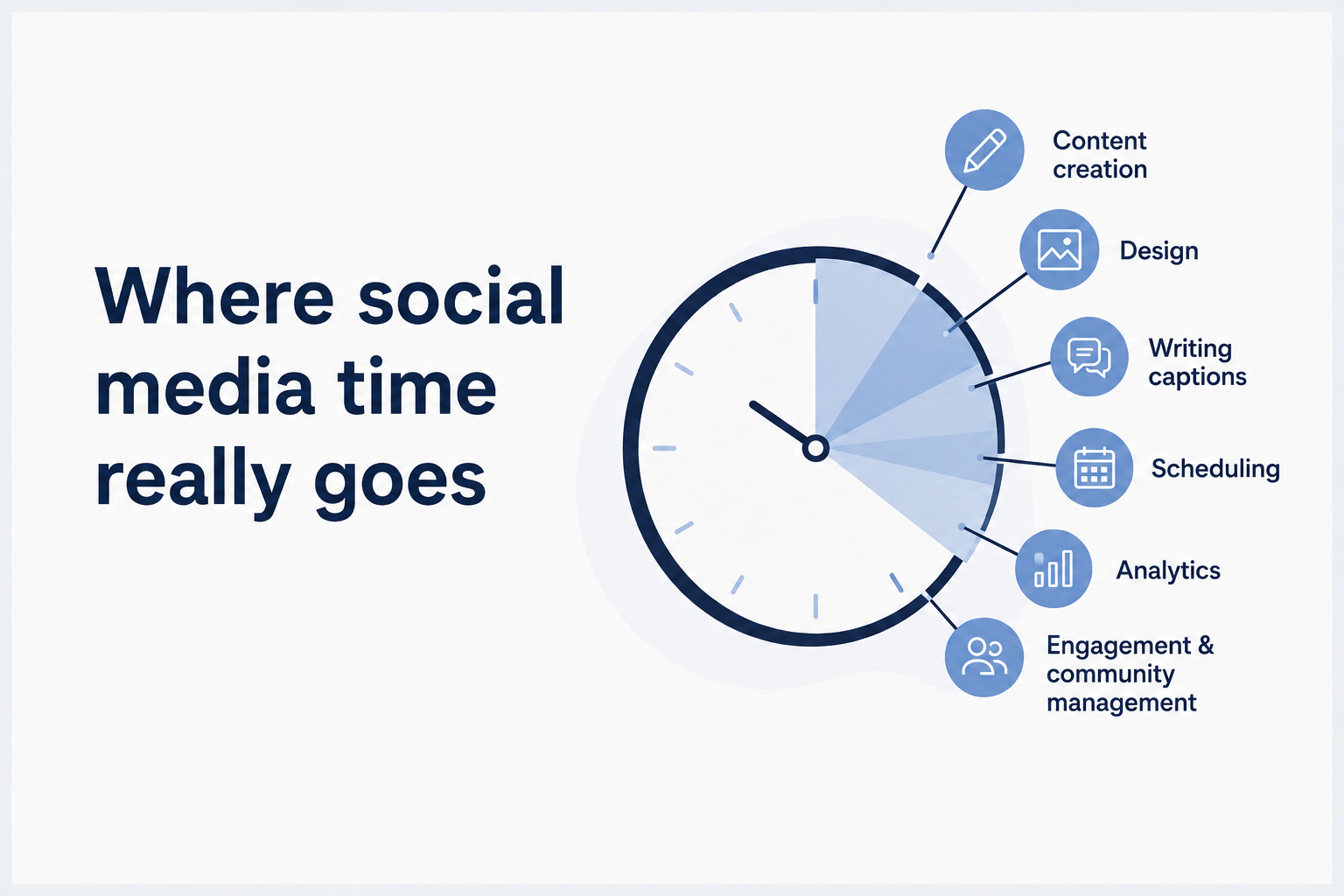 Where social media time really goes
