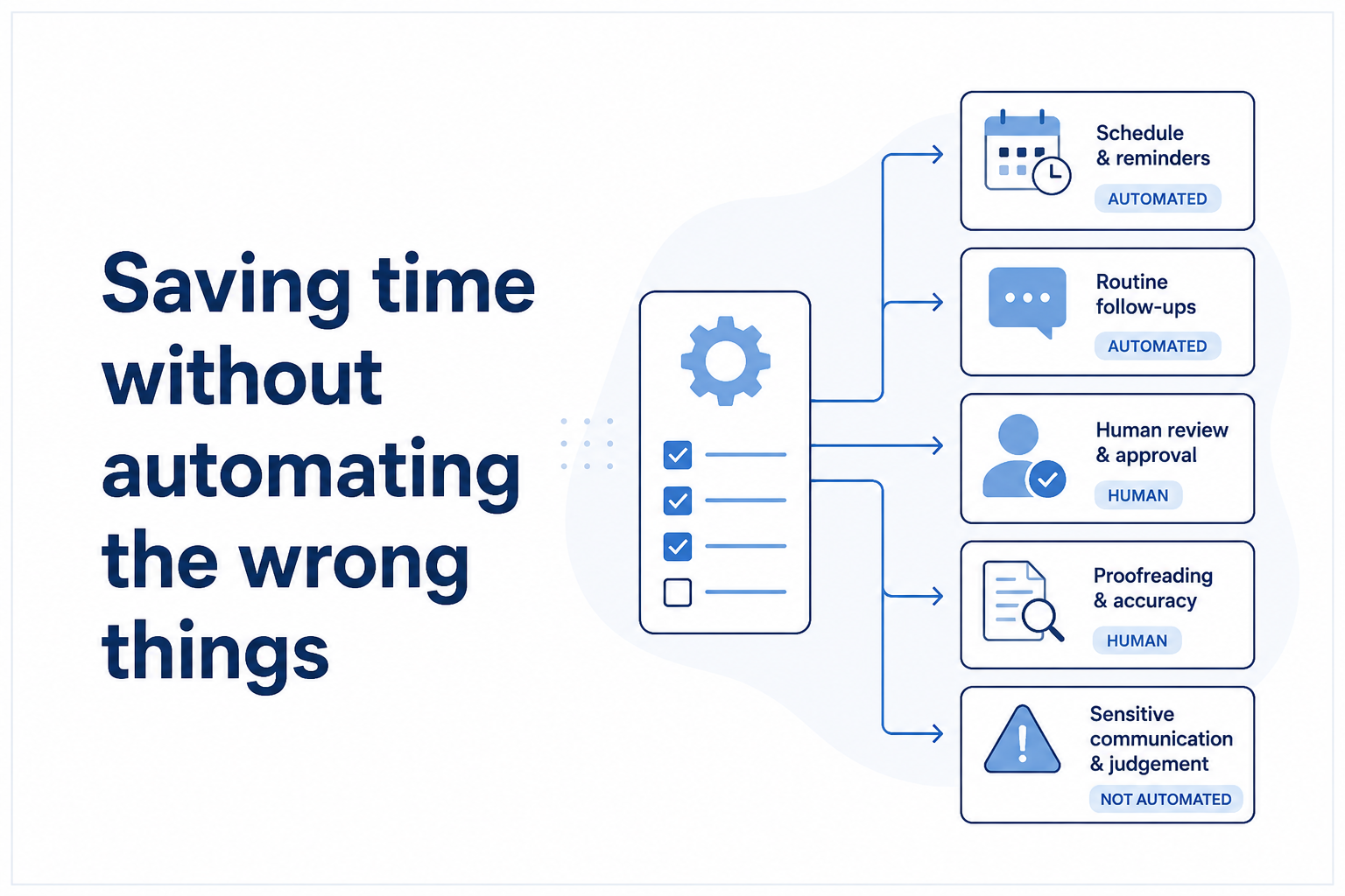 Saving time without automating the wrong things