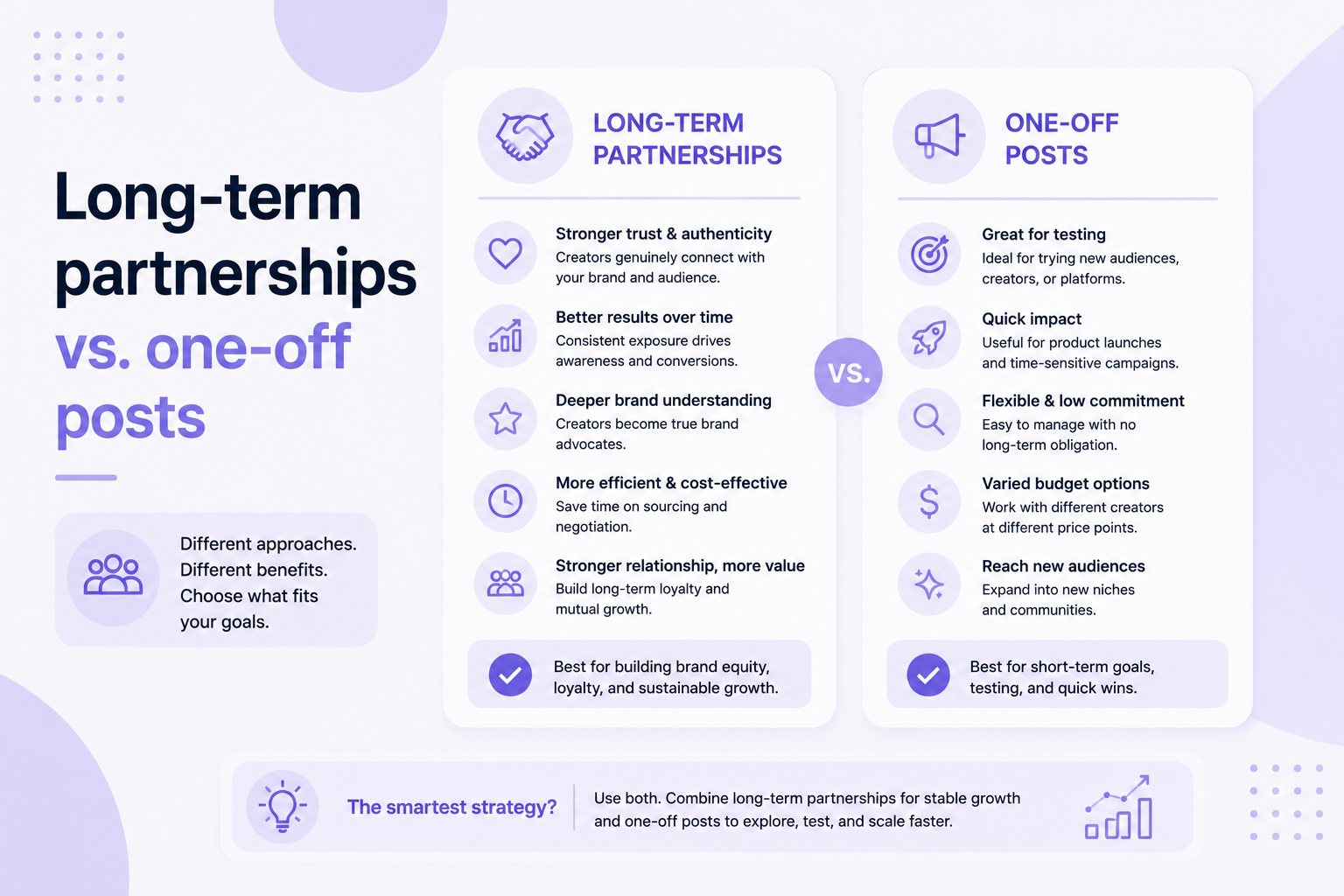 Long-term partnerships vs. one-off posts