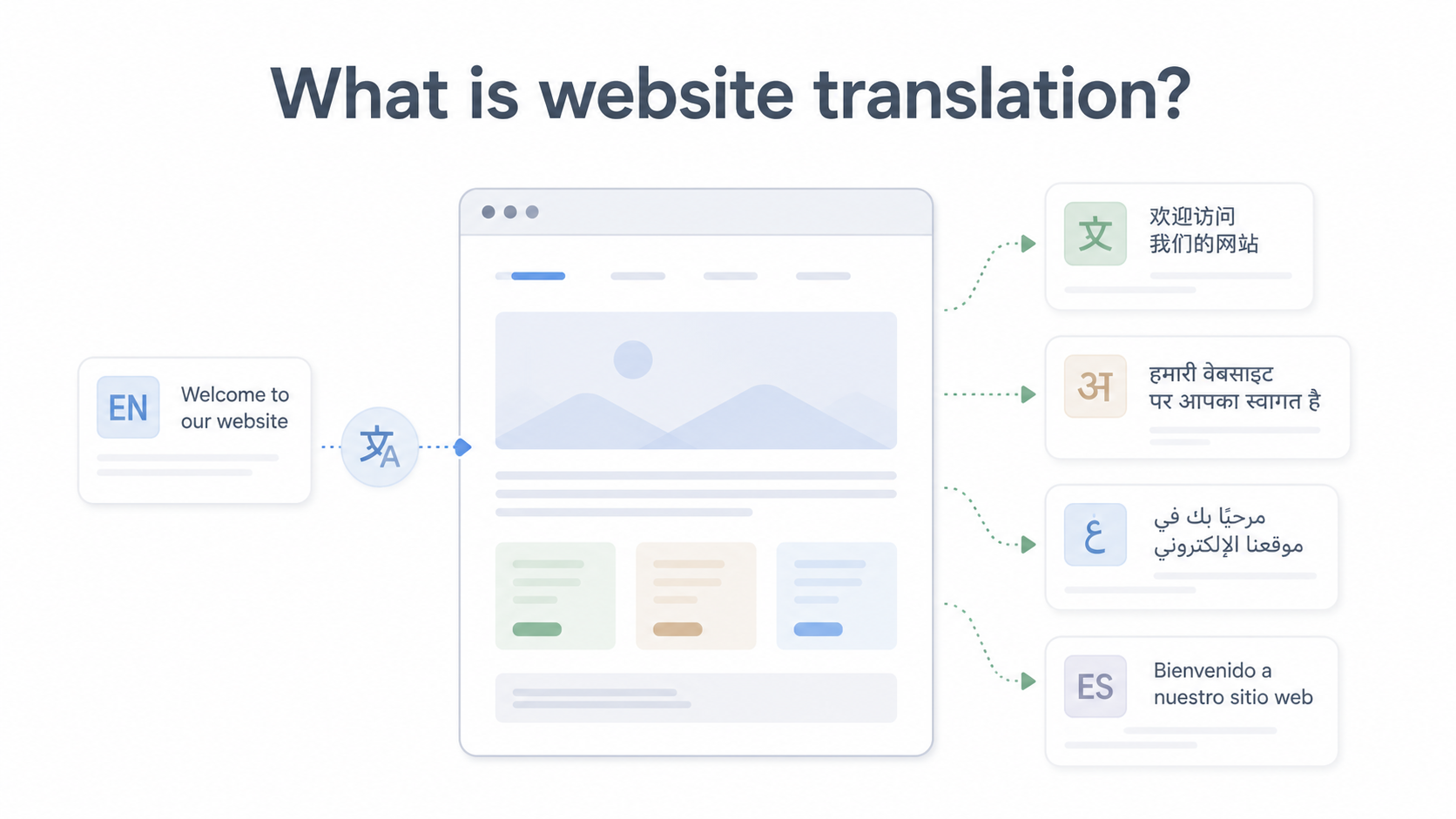 What is website translation?