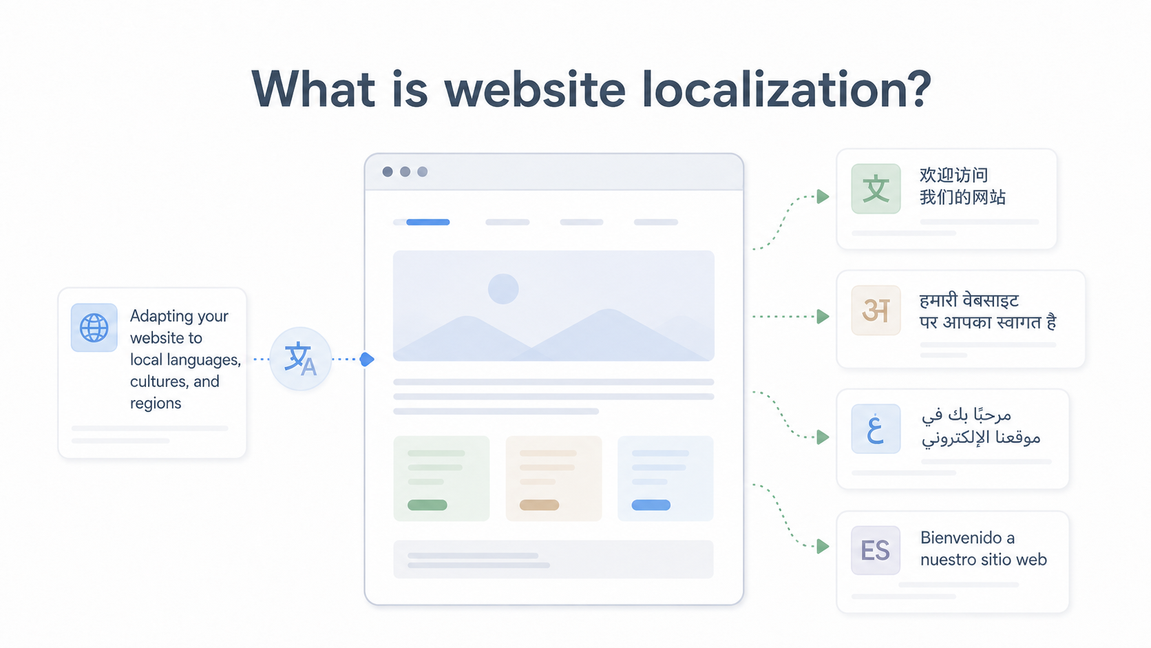 What is website localization?