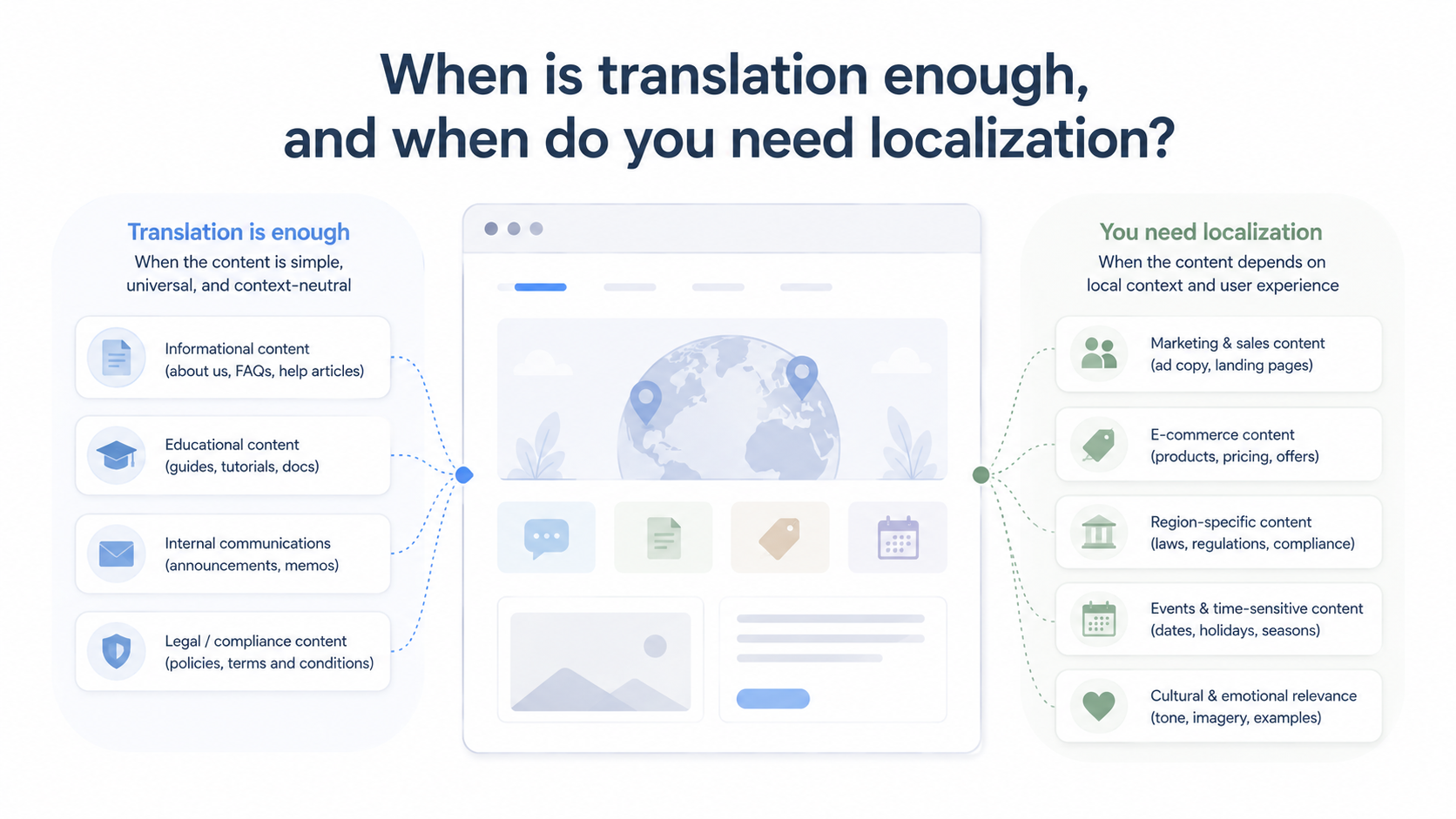 When is translation enough, and when do you need localization?