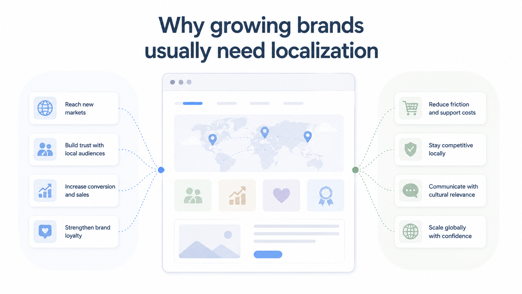 Why growing brands usually need localization