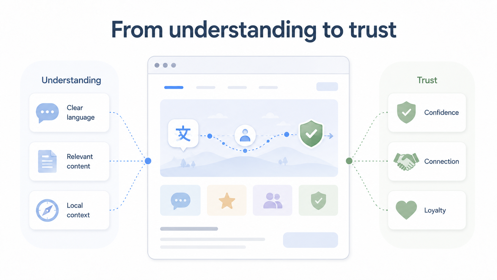 From understanding to trust